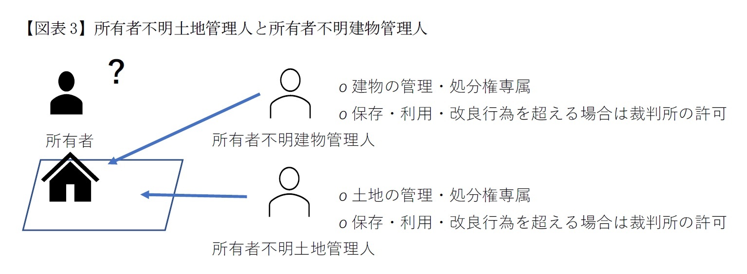 【図表3】所有者不明土地管理人と所有者不明建物管理人