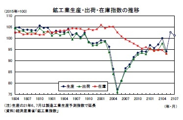 鉱工業生産・出荷・在庫指数の推移