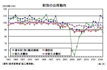 財別の出荷動向