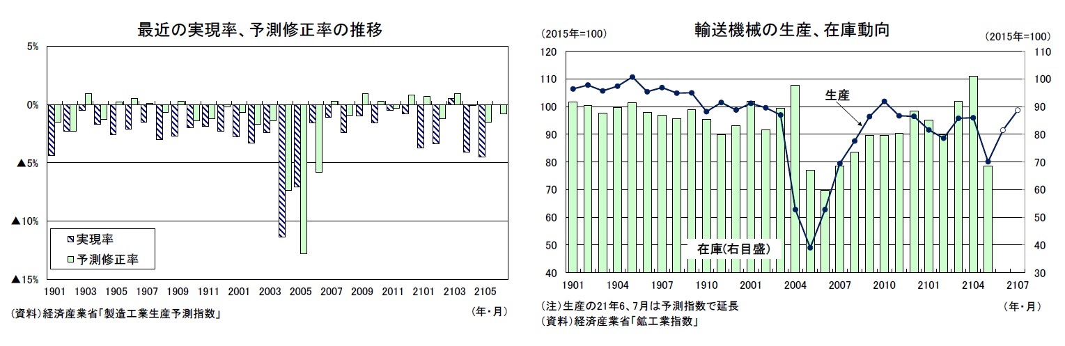 最近の実現率、予測修正率の推移/輸送機械の生産、在庫動向