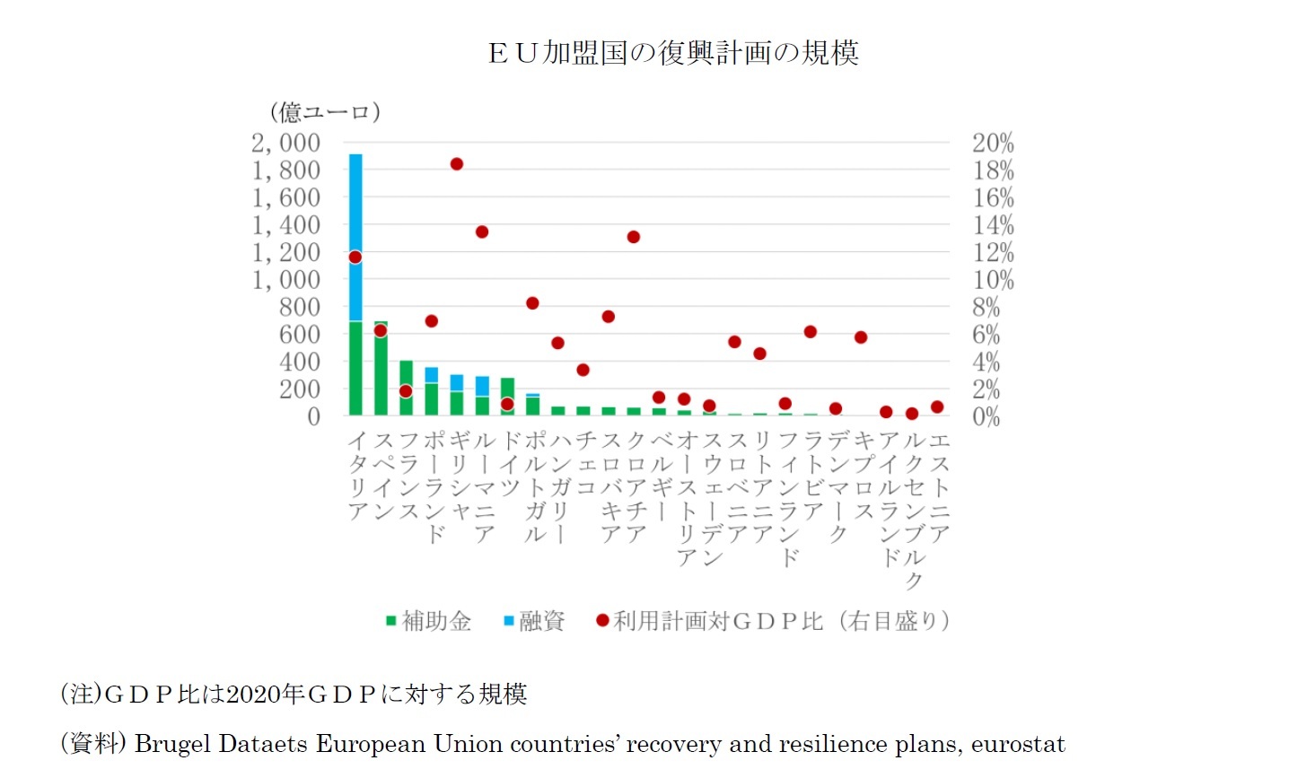 ＥＵ加盟国の復興計画の規模