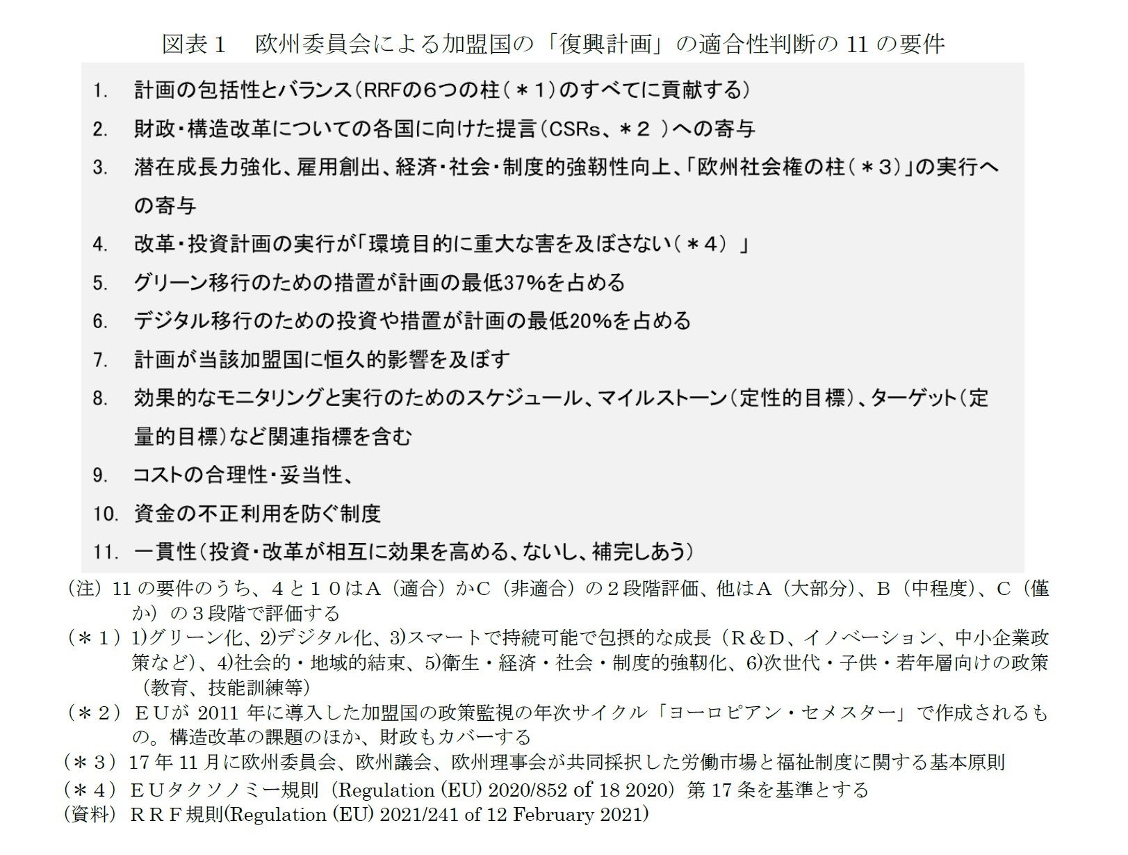図表１　欧州委員会による加盟国の「復興計画」の適合性判断の11の要件