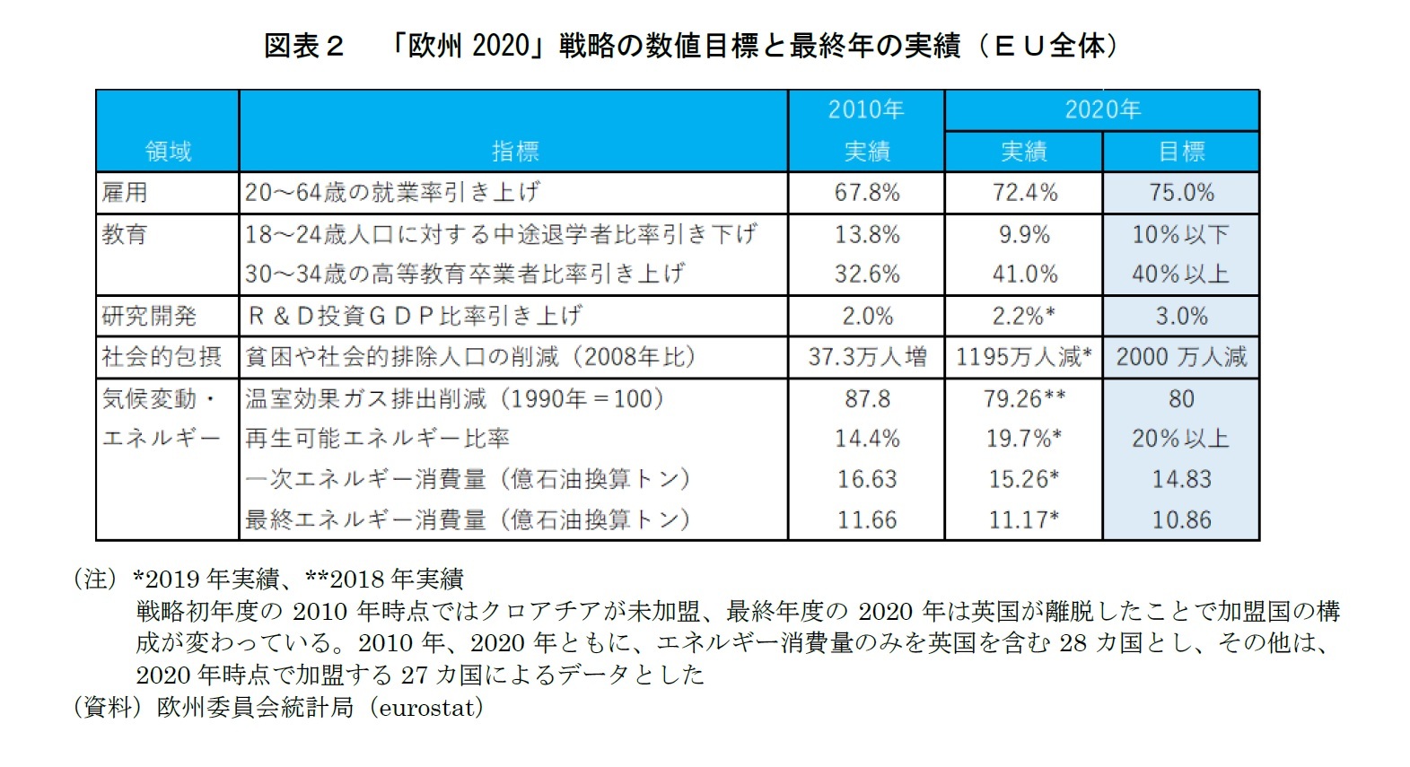 図表２　「欧州2020」戦略の数値目標と最終年の実績（ＥＵ全体）