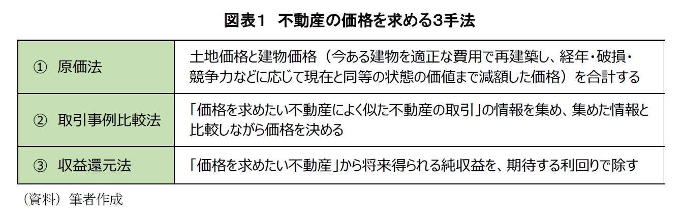 図表１　不動産の価格を求める３手法