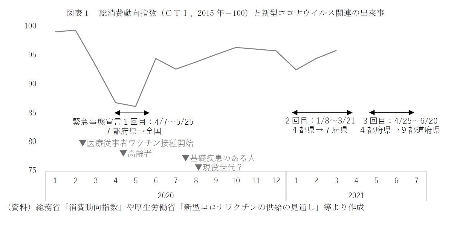 図表１　総消費動向指数（ＣＴＩ、2015年＝100）と新型コロナウイルス関連の出来事
