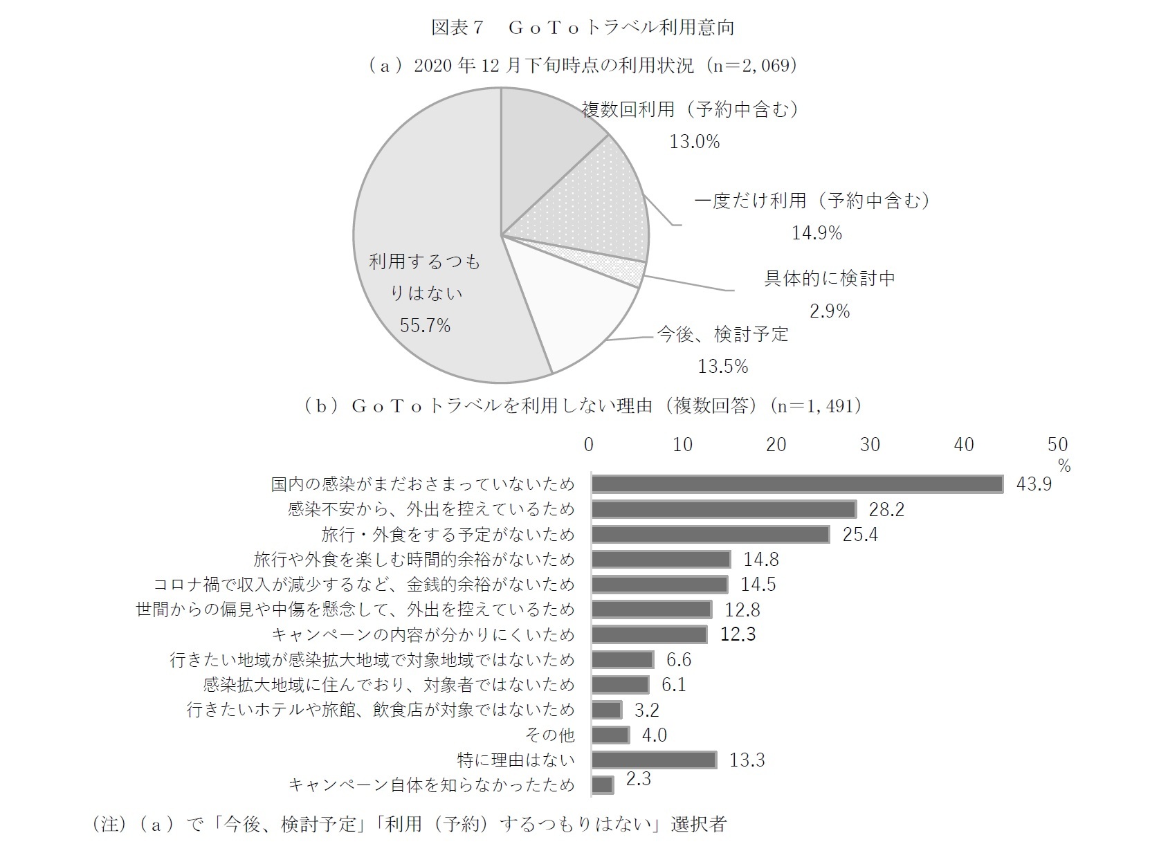 図表７　ＧｏＴｏトラベル利用意向