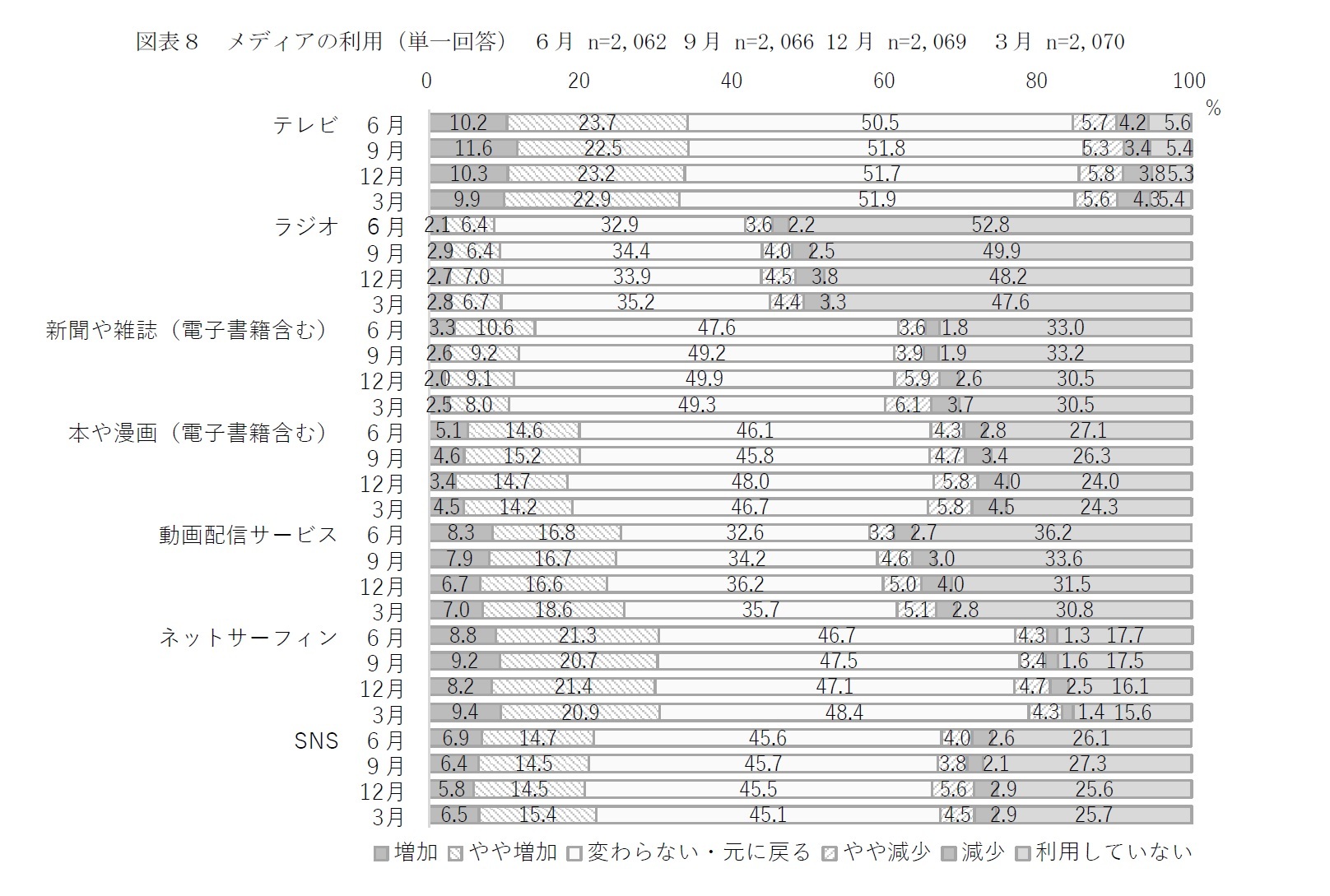 図表８　メディアの利用（単一回答） ６月 n=2,062 ９月 n=2,066 12月 n=2,069　３月 n=2,070