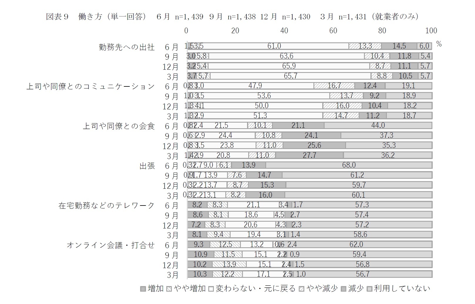 図表９　働き方（単一回答） ６月 n=1,439 ９月 n=1,438 12月 n=1,430　３月 n=1,431（就業者のみ）