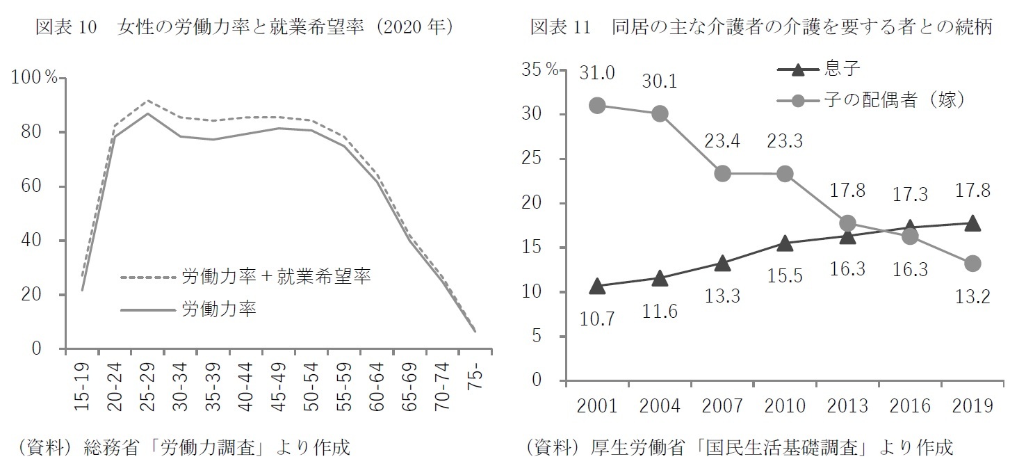 図表10　女性の労働力率と就業希望率（2020年）/図表11　同居の主な介護者の介護を要する者との続柄