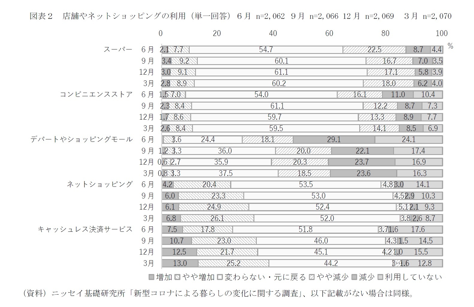 図表２　店舗やネットショッピングの利用（単一回答）６月 n=2,062 ９月 n=2,066 12月 n=2,069　３月 n=2,070
