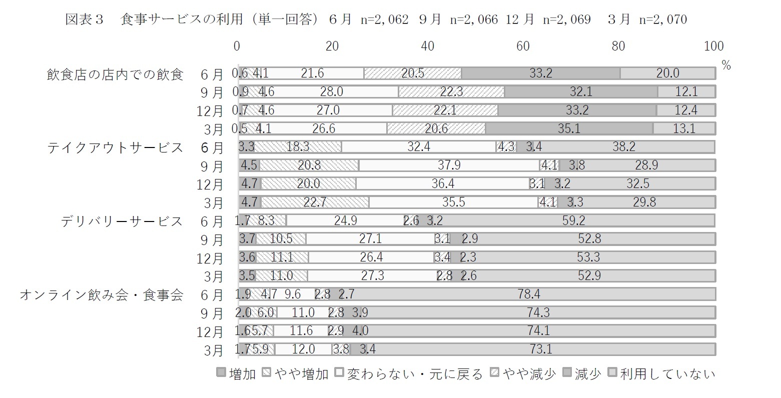 図表３　食事サービスの利用（単一回答）６月 n=2,062 ９月 n=2,066 12月 n=2,069　３月 n=2,070