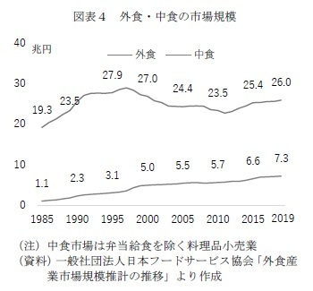 図表4 外食・中食の市場規模