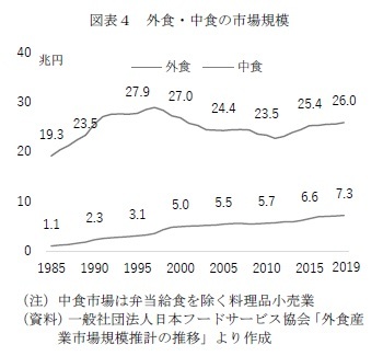 図表４　外食・中食の市場規模