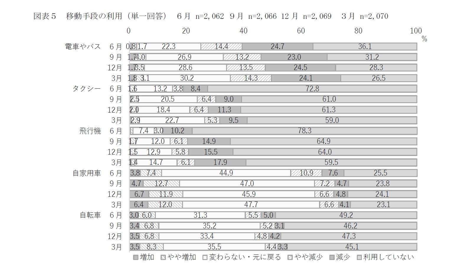 図表５　移動手段の利用（単一回答） ６月 n=2,062 ９月 n=2,066 12月 n=2,069　３月 n=2,070