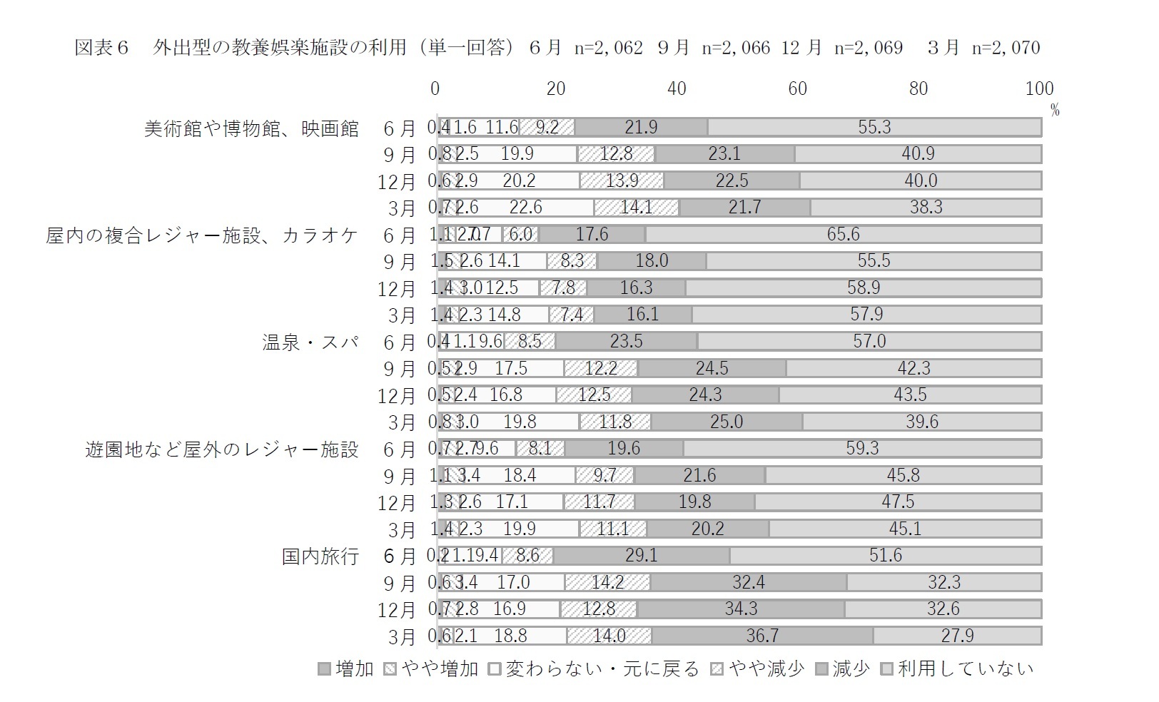 図表６　外出型の教養娯楽施設の利用（単一回答）６月 n=2,062 ９月 n=2,066 12月 n=2,069　３月 n=2,070