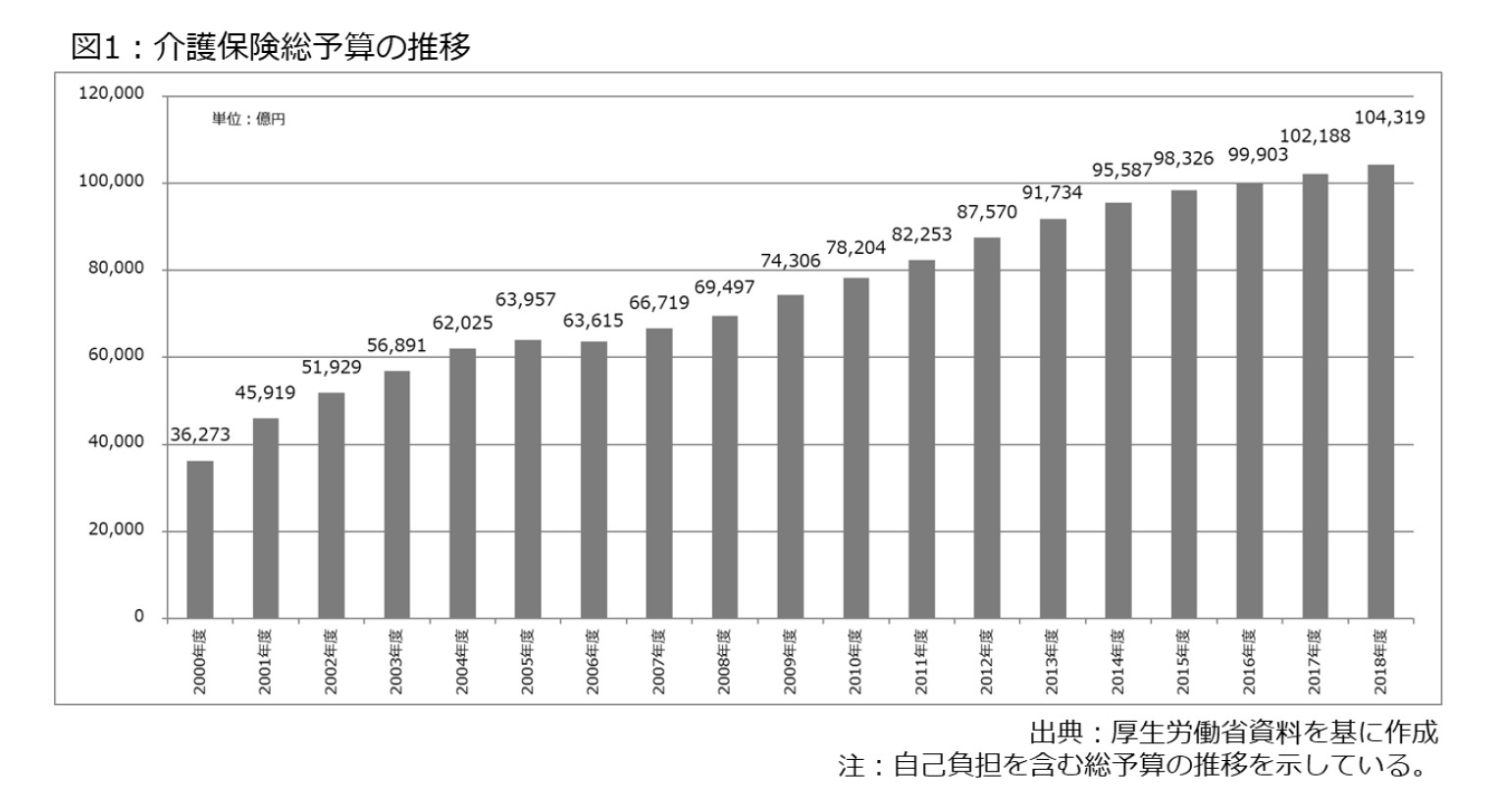図1：介護保険総予算の推移
