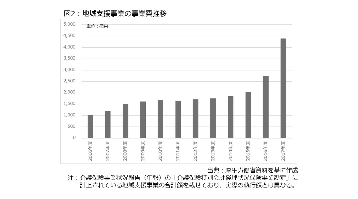 図2：地域支援事業の事業費推移
