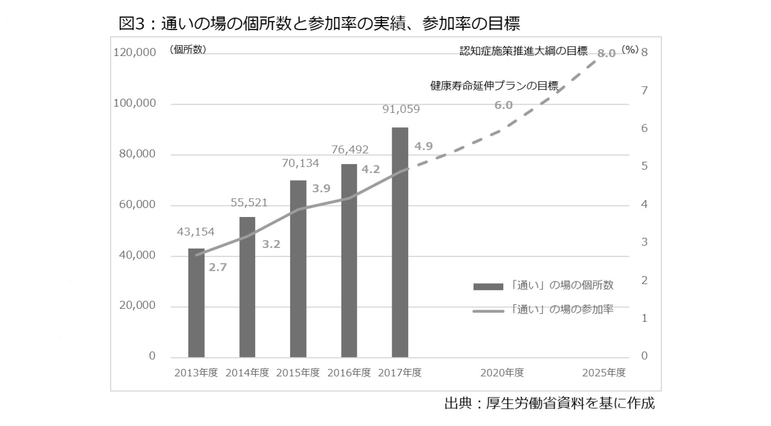 図3：通いの場の個所数と参加率の実績、参加率の目標