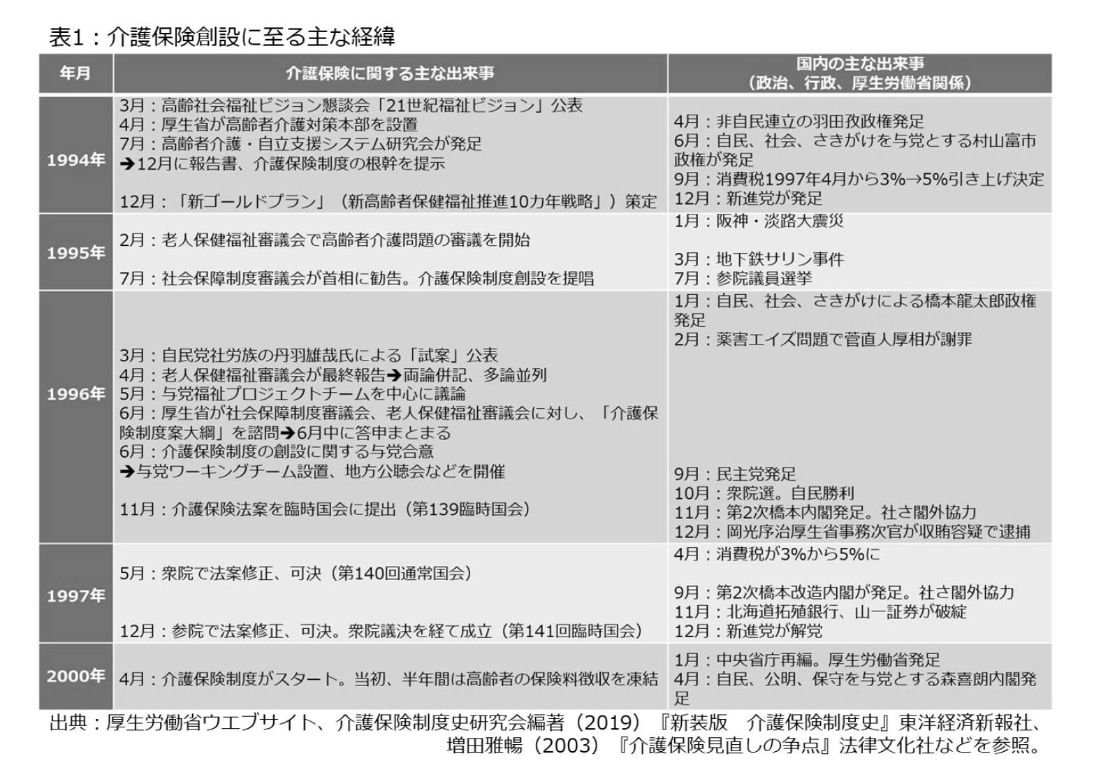 表1：介護保険創設に至る主な経緯
