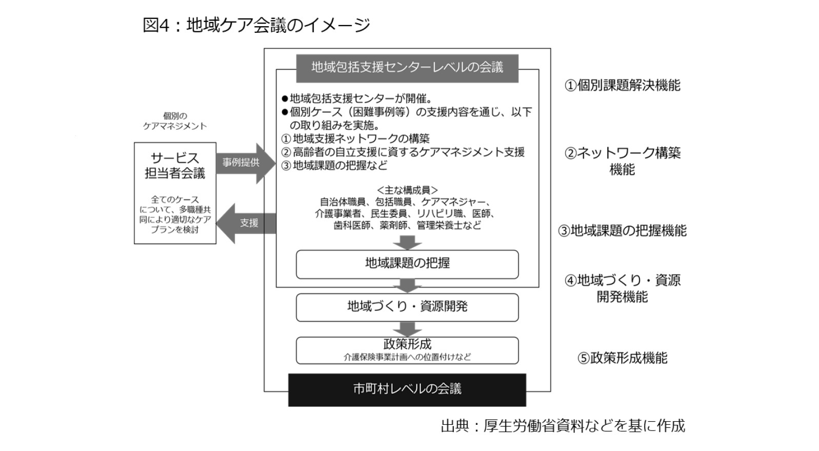 図5：地域ケア会議のイメージ