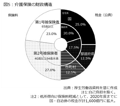 図5：介護保険の財政構造