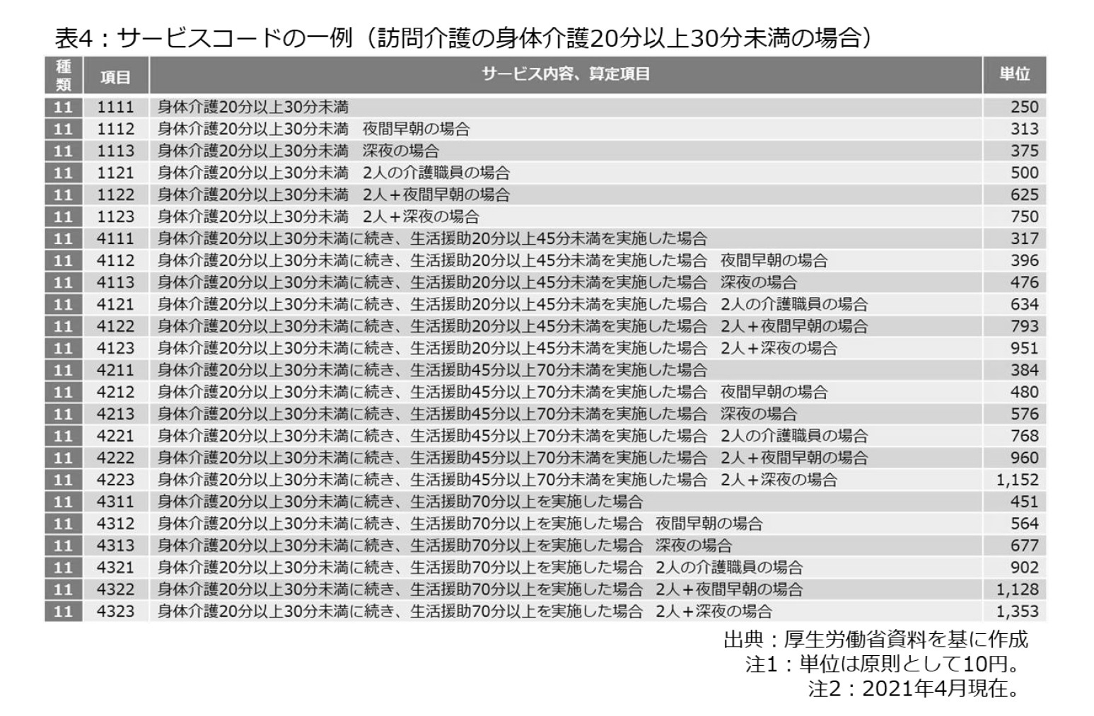 表4：サービスコードの一例（訪問介護の身体介護20分以上30分未満の場合）