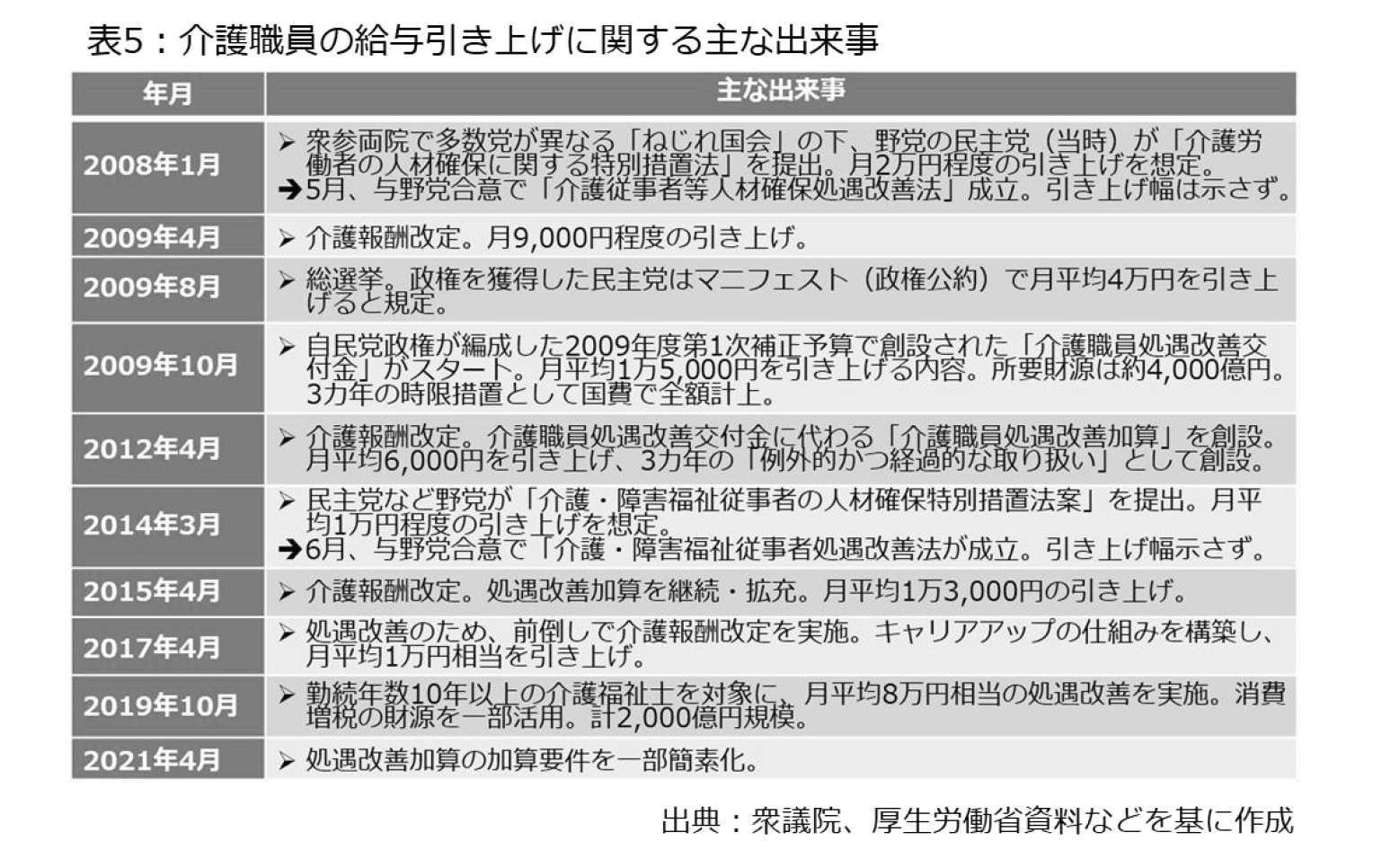 表5：介護職員の給与引き上げに関する主な出来事