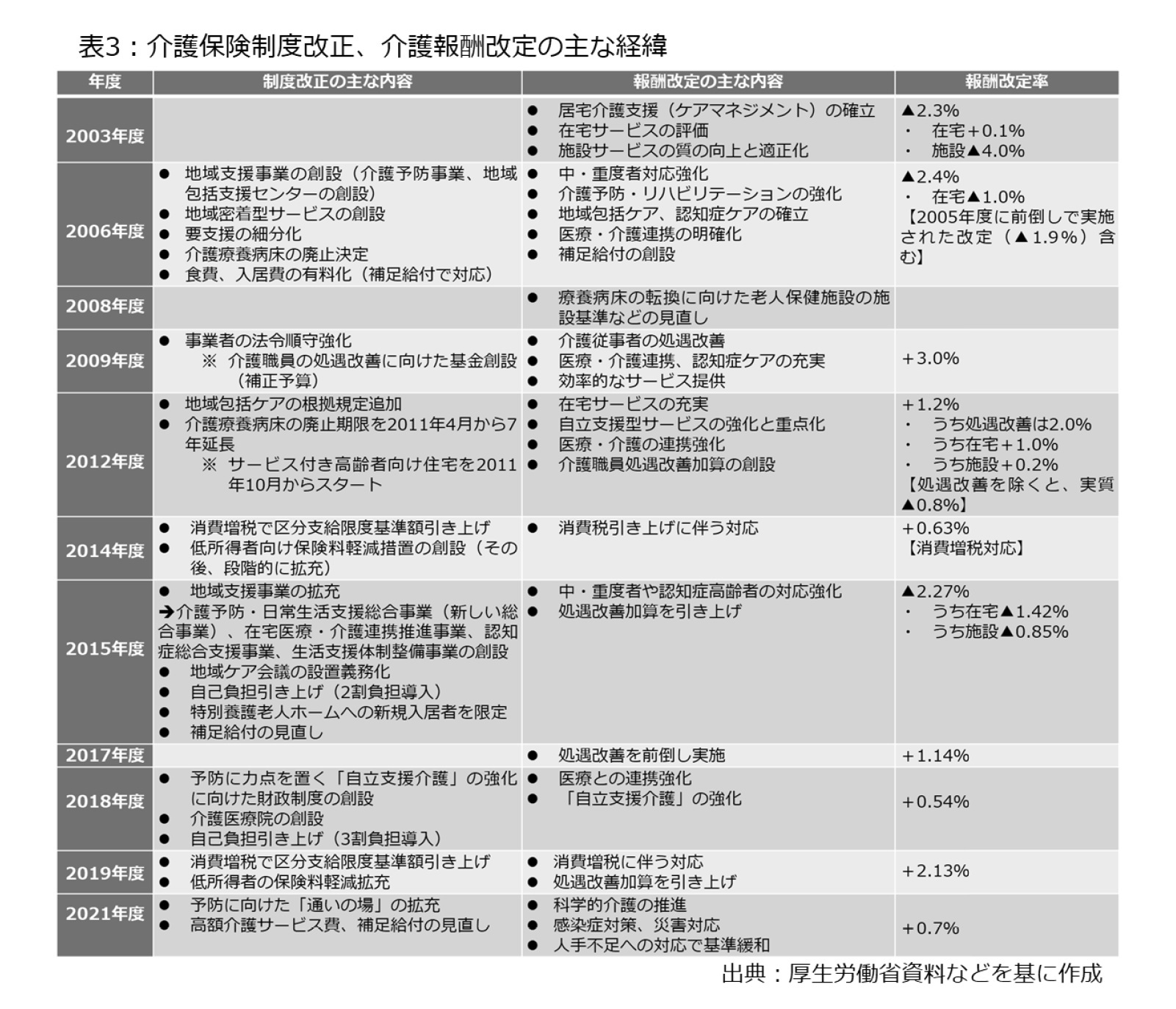 表3：介護保険制度改正、介護報酬改定の主な経緯