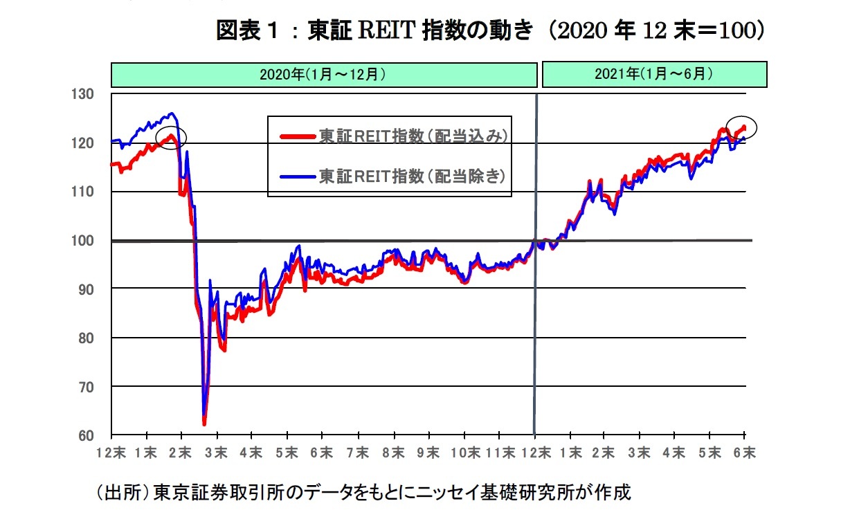 図表１：東証REIT指数の動き（2020年12末＝100）