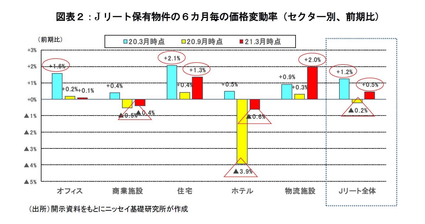 図表２：Jリート保有物件の６カ月毎の価格変動率（セクター別、前期比）