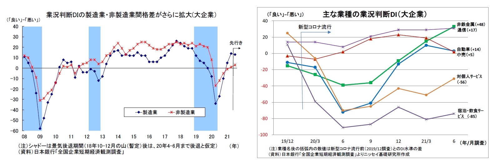 業況判断DIの製造業・非製造業間格差がさらに拡大(大企業）/主な業種の業況判断DI（大企業）