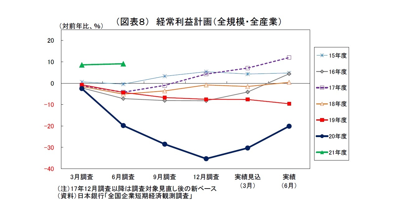 （図表８） 経常利益計画（全規模・全産業）