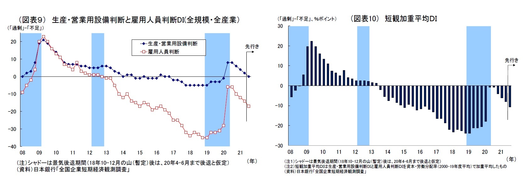 (図表9) 生産・営業用設備判断と雇用人員判断DI(全規模・全産業)/(図表10) 短観加重平均DI
