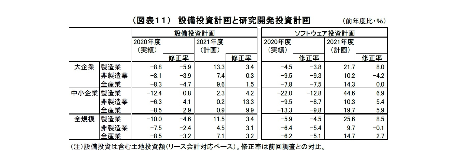 （図表11）　設備投資計画と研究開発投資計画