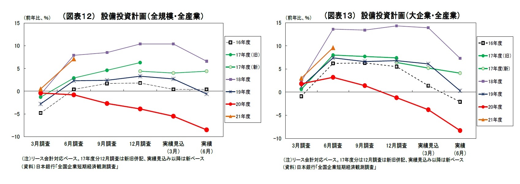 (図表12) 設備投資計画(全規模・全産業)/(図表13) 設備投資計画(大企業・全産業)