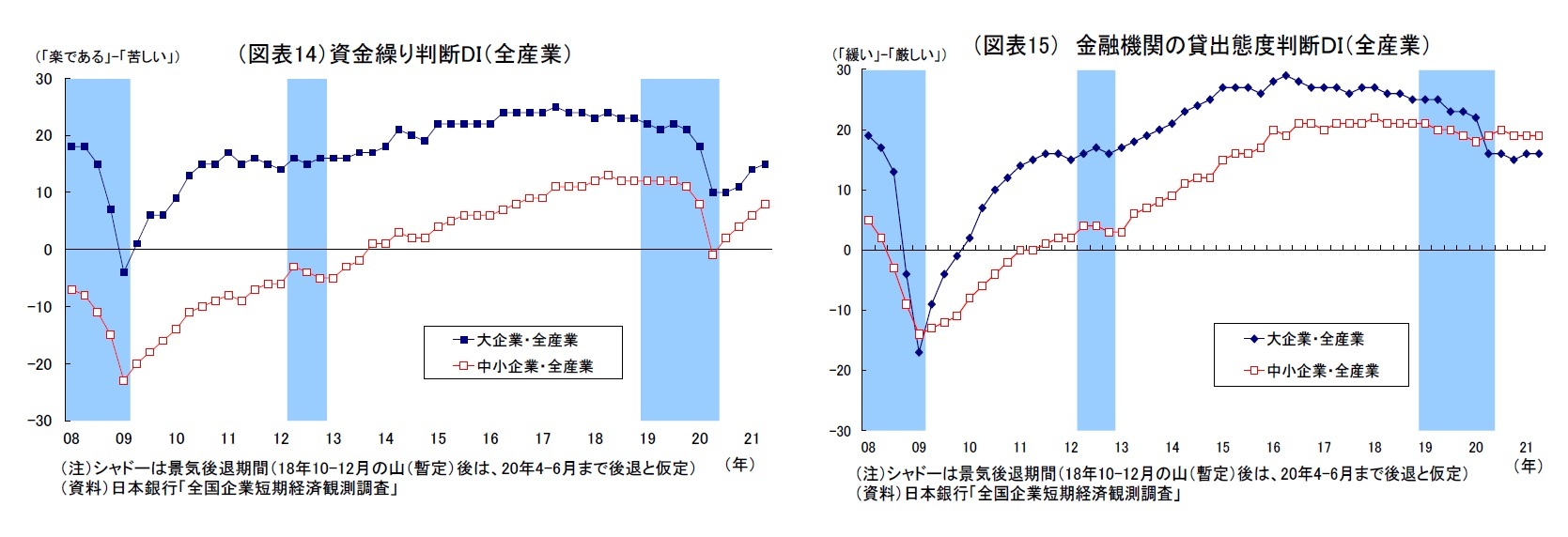(図表14)資金繰り判断DI(全産業)/(図表15) 金融機関の貸出態度判断DI(全産業)