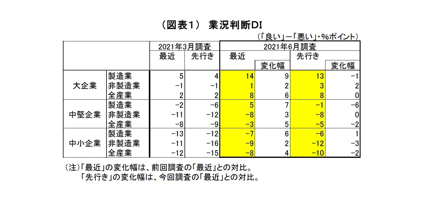 （図表１）　業況判断ＤＩ