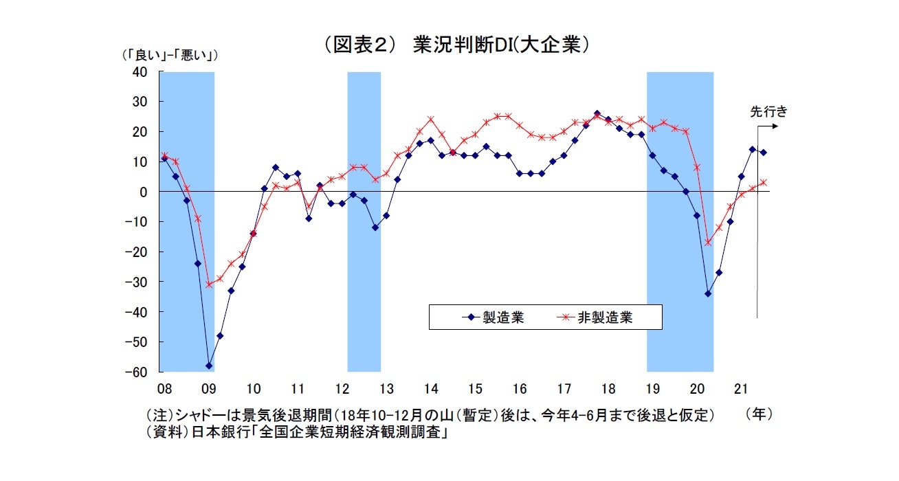 （図表２） 業況判断DI(大企業）