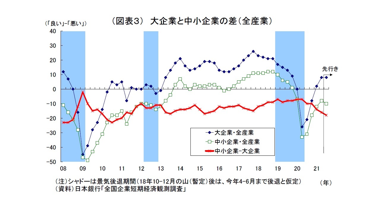 （図表３） 大企業と中小企業の差（全産業）