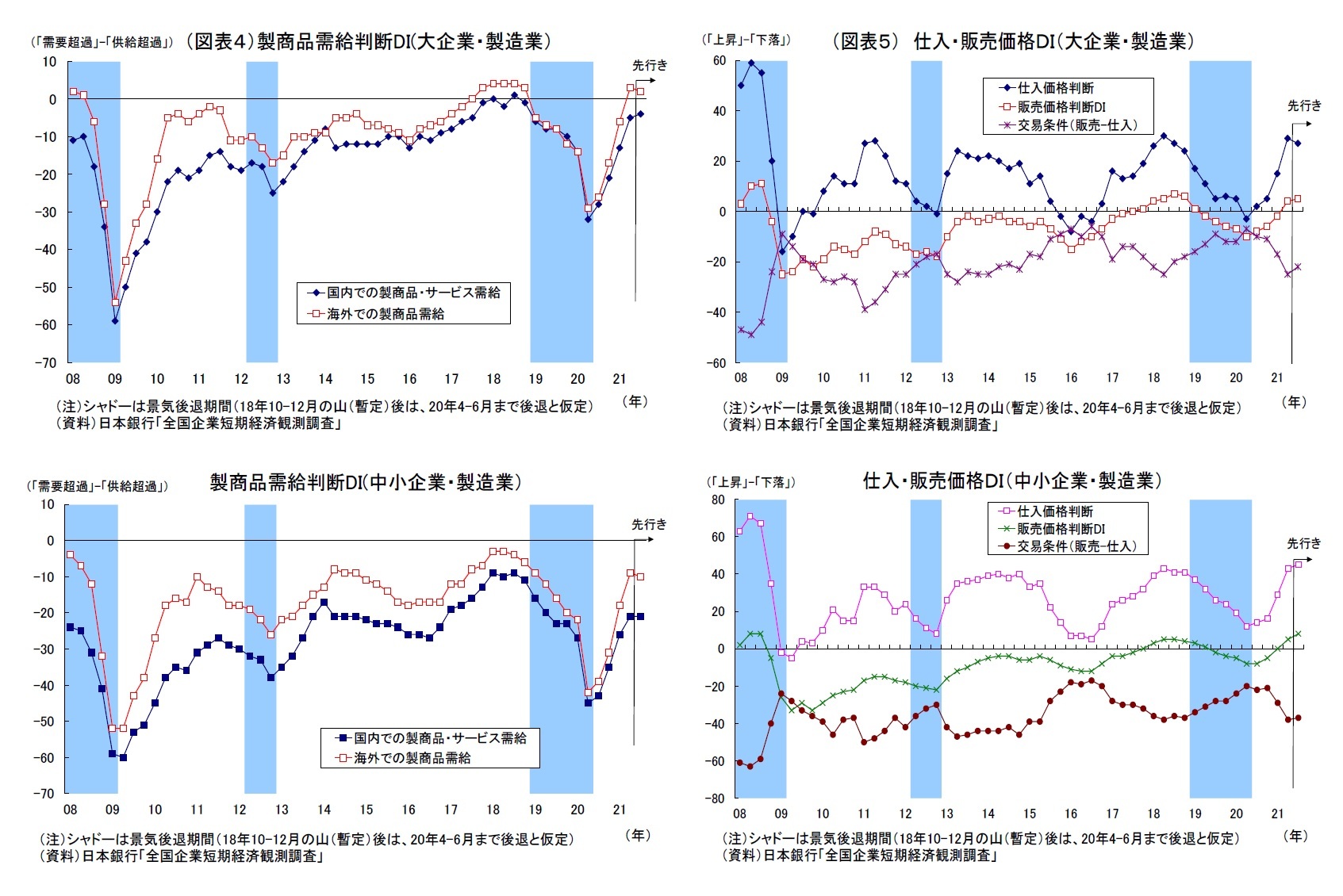 （図表４）製商品需給判断DI(大企業・製造業）・製商品需給判断DI(中小企業・製造業）/（図表５） 仕入・販売価格ＤＩ（大企業・製造業）・仕入・販売価格ＤＩ（中小企業・製造業）