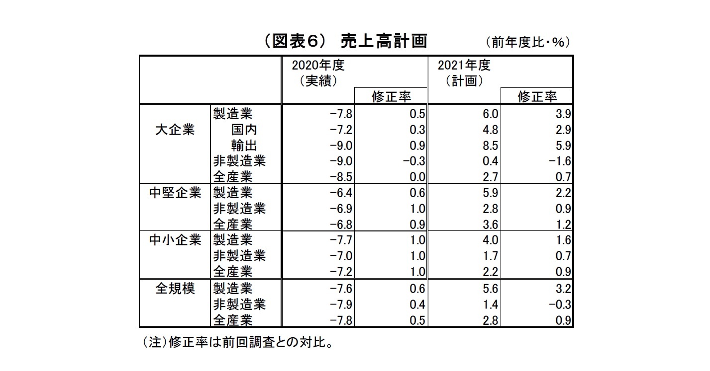 （図表６）　売上高計画