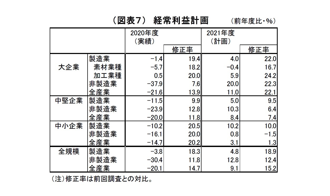（図表７）　経常利益計画