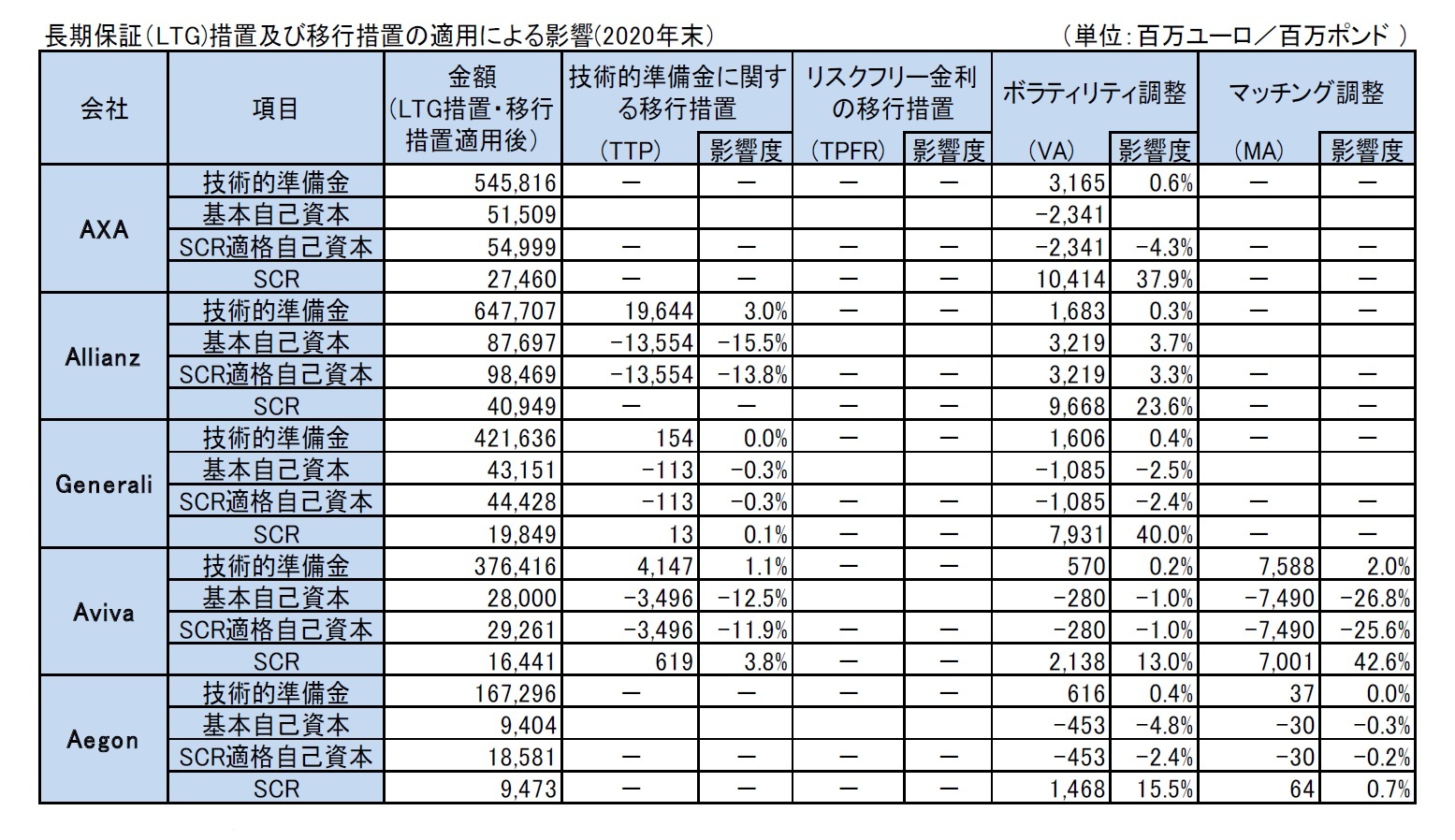 長期保証（LTG)措置及び移行措置の適用による影響(2020年末）