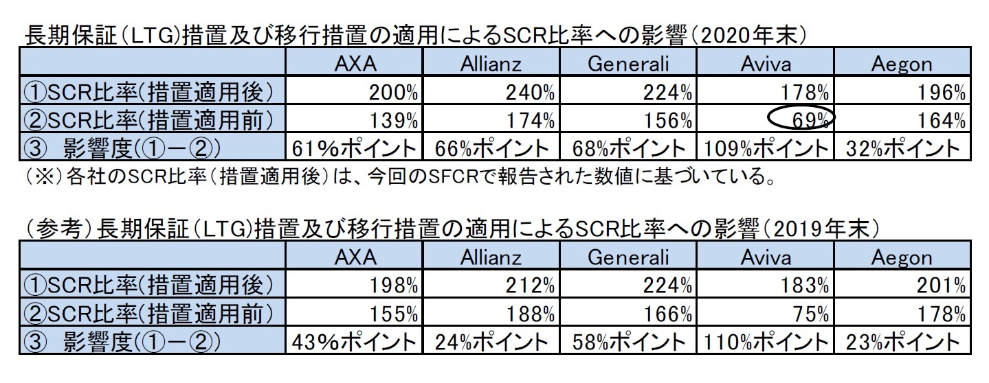 長期保証（LTG)措置及び移行措置の適用によるSCR比率への影響（2020年末）/（参考）長期保証（LTG)措置及び移行措置の適用によるSCR比率への影響（2019年末）