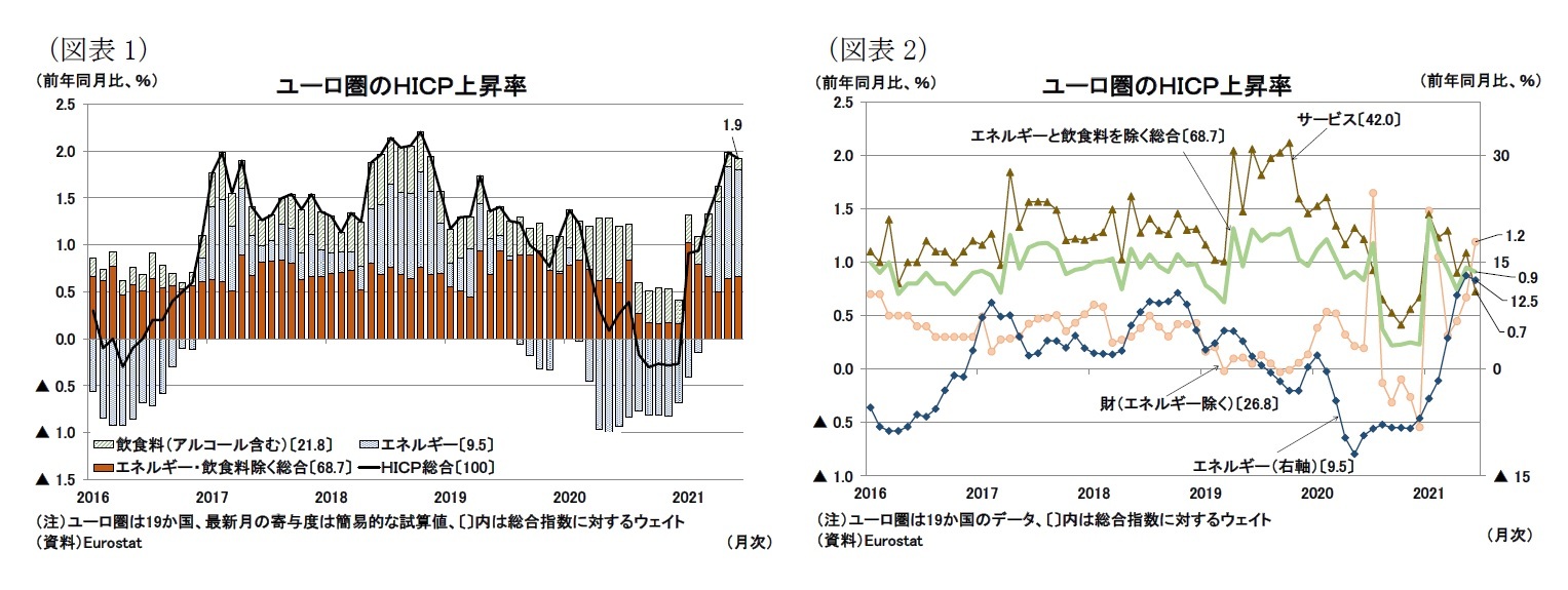 ユーロ圏消費者物価 6月 エネルギーによる物価の押し上げが続く ニッセイ基礎研究所 ユーロ圏消費者物価 6月 エネルギーによる物価の押し上げが続く ニッセイ基礎研究所