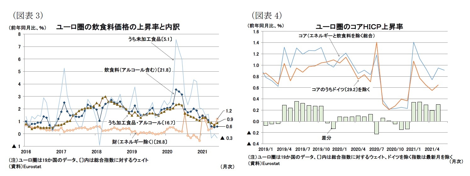 （図表3）ユーロ圏の飲食料価格の上昇率と内訳/（図表4）ユーロ圏のコアＨＩＣＰ上昇率