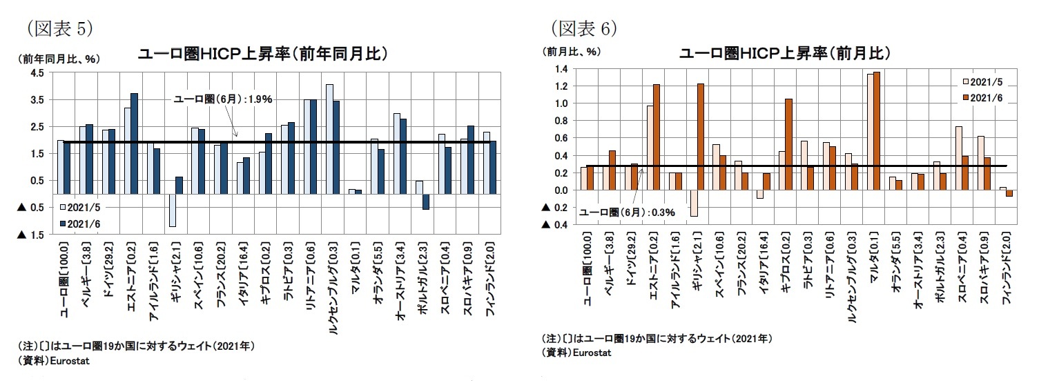 （図表5）ユーロ圏ＨＩＣＰ上昇率（前年同月比）/（図表6）ユーロ圏ＨＩＣＰ上昇率（前月比）