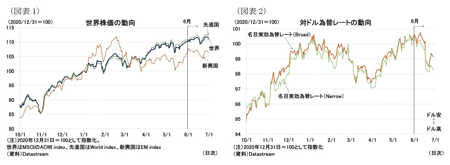 （図表1）世界株価の動向/（図表2）対ドル為替レートの動向 