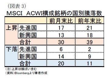 （図表3）ＭＳＣＩ　ＡＣＷＩ構成銘柄の国別騰落数