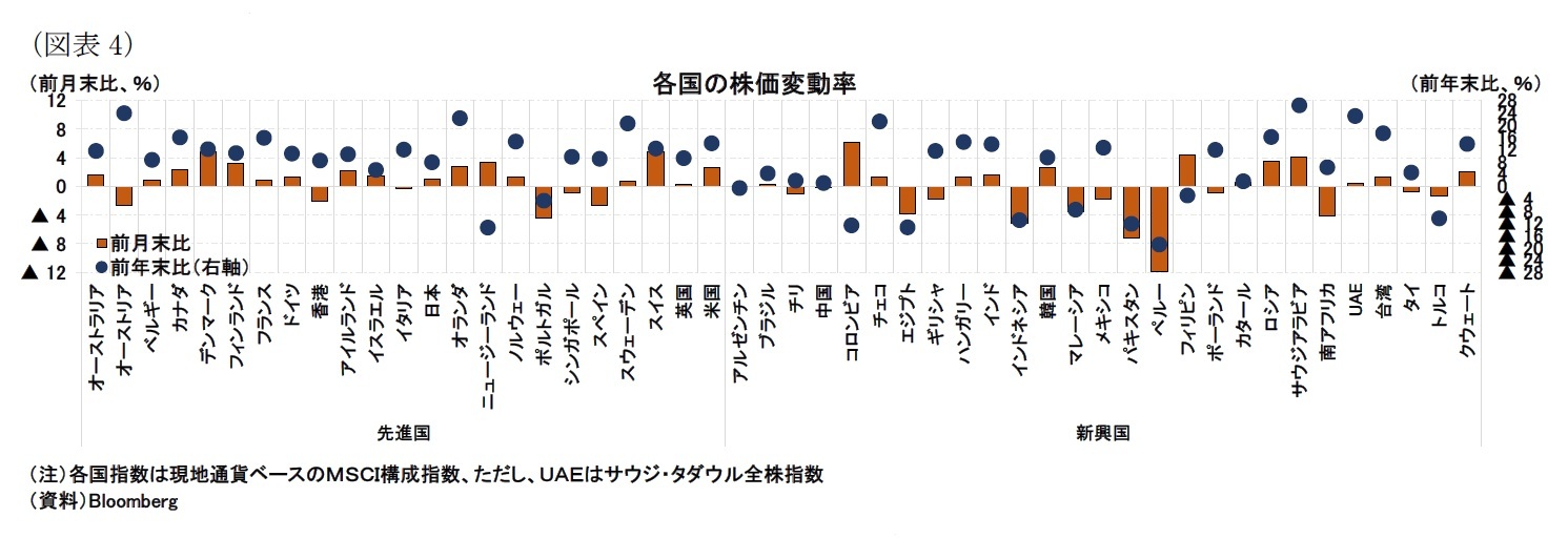 （図表4）各国の株価変動率